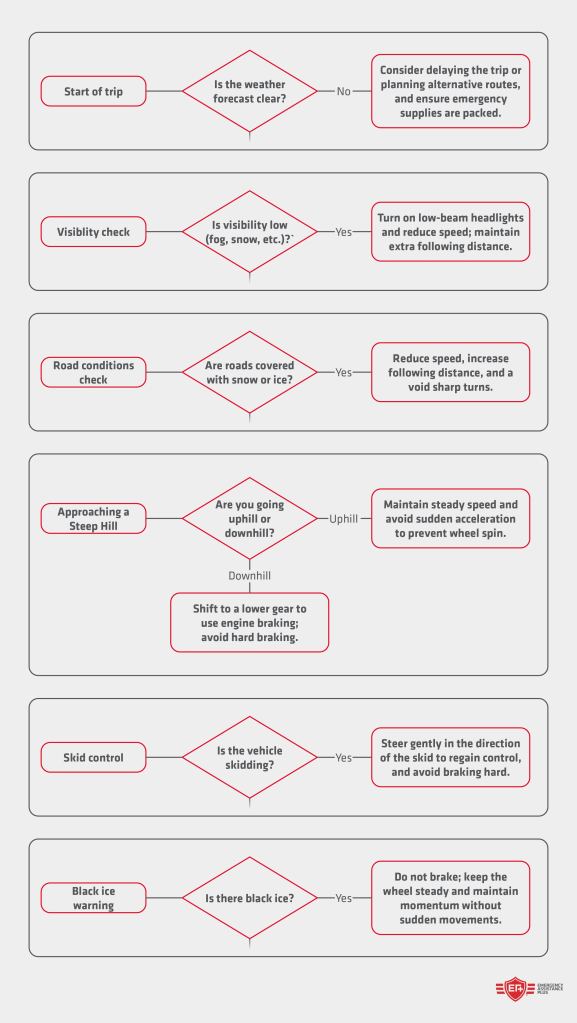 Winter flowchart